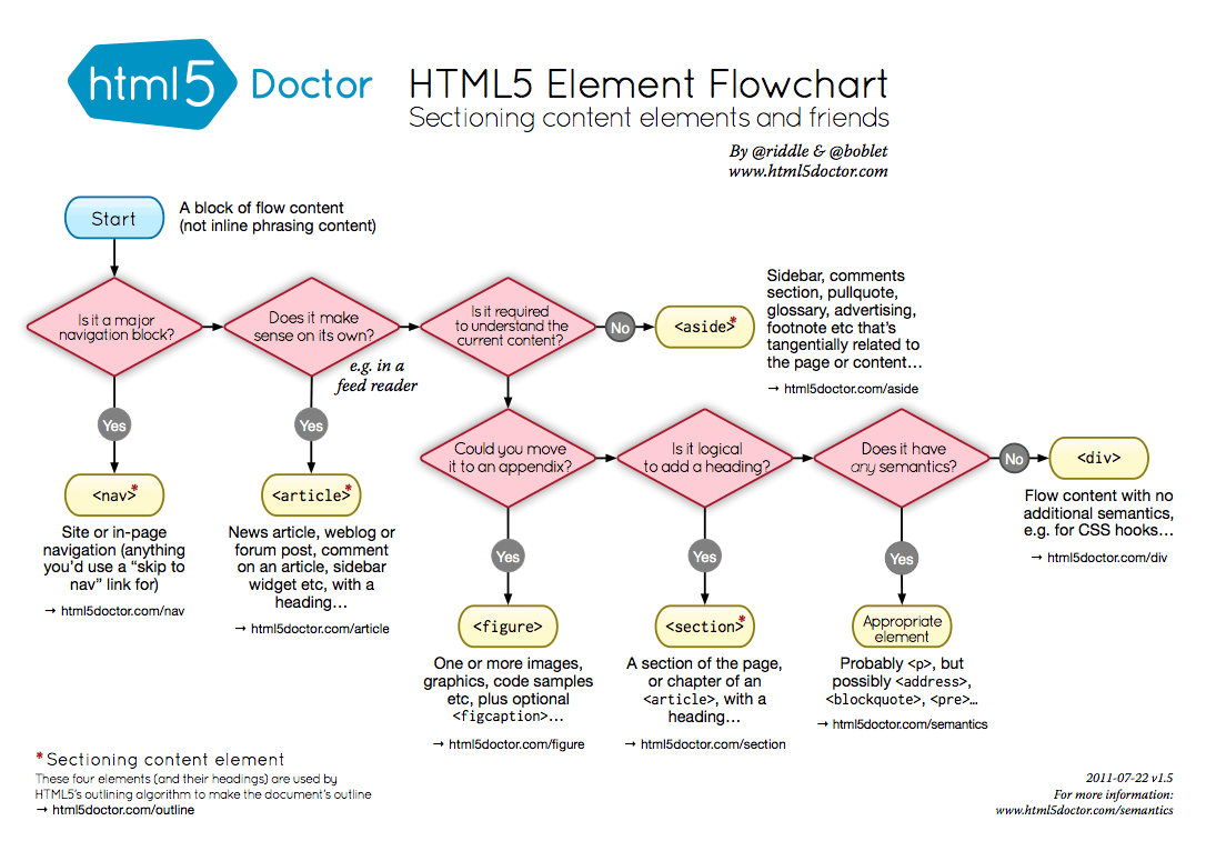 Flowchart for Semantic Tags in HTML